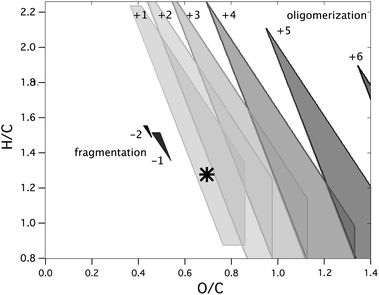 Ranges of possible precursors of fragmentation (solid-shaded areas) and oligomerization (lightly-shaded areas) reactions that can form the LV-OOA target (black star). Three-dimensional chemical space is depicted by showing the range in van Krevelen space available to precursors of different carbon numbers. The numbers correspond to the carbon number change of the reaction; for example “−2” refers to a fragmentation reaction in which the target has two fewer carbon atoms than the precursor. The target can be formed via fragmentation of a gas-phase precursor only if a small (C1–C2) reduced fragment is lost; oligomerization is a more viable channel, though it requires the precursors to be low in volatility and thus extremely oxidized. In both cases, the range of possible precursors is considerably narrower if it is assumed that functional groups are evenly distributed on the target and precursor(s).