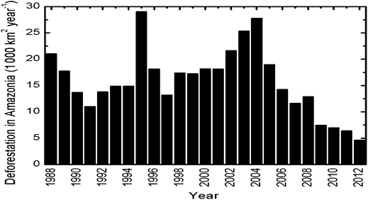 Annual deforestation rates in the Brazilian Amazonia from 1977 to 2012 measured by the PRODES (Projeto de Monitoramento do Desflorestamento na Amazônia Legal) program from INPE (The Brazilian National Institute for Space Research).