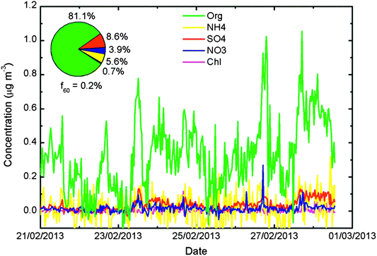 Submicron non-refractory aerosol composition at the TT34 site (central Amazonia) during the wet season. The parameter f60 is a surrogate for the contribution of biomass burning on OA (see text for details). The non-refractory PM1 aerosol concentration after 25th September yields 0.33 μg m−3, 0.02 μg m−3, 0.03 μg m−3, 0.02 μg m−3 and 0.002 μg m−3 for Org, NH4, SO4, NO3, and Chl, respectively.