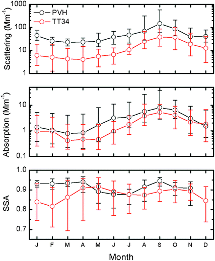 Monthly statistics (2009–2012) for light scattering coefficient σs at 637 nm and light absorption coefficient σa at 637 nm in Mm−1 for Porto Velho (PVH, in black) and central Amazonia (TT34, in red). The bottom plot shows the monthly statistics for the single scattering albedo (SSA) at 637 nm. Circles represent median values, and bars represent 10 and 90 percentiles.