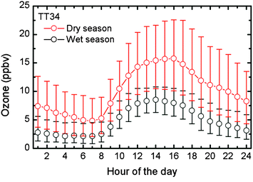 Diurnal cycle of ozone volume mixing ratios in central Amazonia (TT34) for the dry (red curve) and wet seasons (black curves) from 2009 to 2012. Circles represent median values, and bars represent 10 and 90 percentiles.