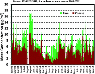 Time series of fine (PM2.5) and coarse mode aerosol mass concentrations at the central Amazonia TT34 forest site from 2008 to 2012.