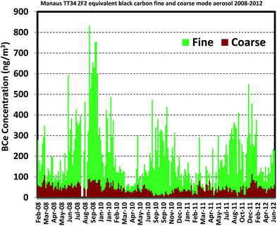 Time series of equivalent black carbon in fine and coarse mode aerosols at the TT34 forest site from 2008 to 2012. The increase in fine mode BC concentrations in the dry season is due to long-range transport of biomass burning aerosol.
