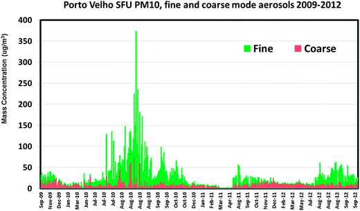 Time series of fine and coarse mode aerosol mass concentrations at the PVH anthropogenic impacted site, from 2009 to 2012.