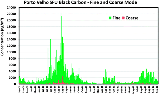 Average aerosol equivalent black carbon BCe concentrations for fine and coarse mode at the PVH impacted site from 2009 to 2012.