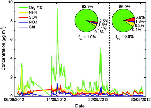 Submicron non-refractory aerosol composition at the PVH site. The studied period of time comprises the end of the dry season, here chosen at 25th September and indicated using a dashed line. The parameter f60 is a surrogate for the contribution of biomass burning on OA (see text for details). The aerosol composition shows a significant enhancement of organics relative to other species due to biomass burning. Average concentration of monitored species prior 25th September 2012 is 13.9 μg m−3, 0.46 μg m−3, 0.37 μg m−3, 0.22 μg m−3 and 0.01 μg m−3 for Org, NH4, SO4, NO3, and Chl, respectively. The non-refractory PM1 aerosol concentration after 25th September yields 4.0 μg m−3, 0.29 μg m−3, 0.27 μg m−3, 0.08 μg m−3 and 0.005 μg m−3 for Org, NH4, SO4, NO3, and Chl, respectively.