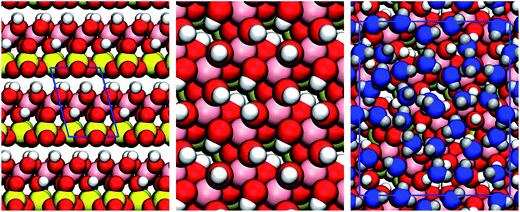 Structure of kaolinite. On the left we show the layered bulk structure of kaolinite. As the layers are bound by hydrogen bonds between the hydroxyl-terminated and silicate-terminated faces, facile cleavage is observed along in the (001) plane. The middle panel shows the hydroxyl-terminated (001) face. DFT calculations46,47 show that upon cleavage, 1/3 of the OH groups rotate into the plane of the surface, making it amphoteric i.e. able to both accept and donate hydrogen bonds with water. On the right is a snapshot from one of the MD simulations showing the first contact layer of supercooled water. We can see that the water molecules are densely packed and disordered. The colour scheme is: Si, yellow; Al, pink; O, red; and H, white. Water molecules in the first contact layer are shown in blue.