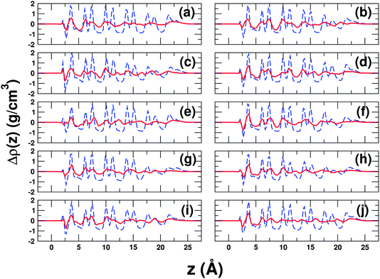 Water density difference profiles for all heterogeneous nucleation events. Each panel (a–j) shows an independent nucleation event. The quantity plotted is Δρ(z) as defined by eqn (1). The red solid line shows Δρ(z) at a time just after the onset of nucleation and the blue dashed line shows Δρ(z) at a later time after ice has grown. In all cases, we see that there are density changes in the second layer (just below 7.5 Å) of a similar size to those in the first layer, before ice goes on to form fully (noticeable changes in the third layer are also often observed). In the case of (b), we know from a committor analysis that the red line corresponds to a pre-critical configuration. The displayed densities are averages over 2.5 ns.