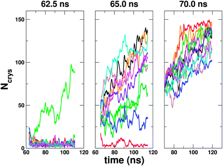 Committor analysis from one of the heterogeneous ice nucleation trajectories. Results here are shown for initial configurations sampled at 62.5 ns, 65.0 ns and 70.0 ns from the initial ice forming trajectory. 10 independent trajectories were started from each configuration by giving the particles random velocities sampled from a Maxwell–Boltzmann distribution. By monitoring the number of water molecules defined as being ice by the CHILL algorithm,73Ncrys, we are able to determine whether or not ice forms. We can clearly see that at 62.5 ns we are in a pre-critical regime and by 70 ns all trajectories continue to form ice. At 65.0 ns we do not see all trajectories form ice or liquid, but some stay somewhere in between the two states, even over the ca. 50 ns timescale. Results are presented as running averages over a 1 ns interval.