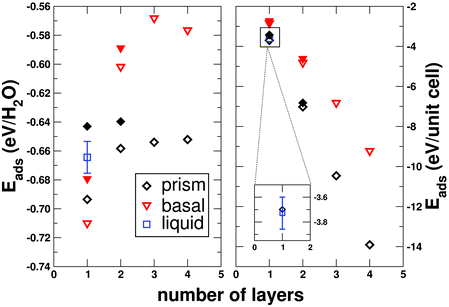 Variation of the adsorption energy (Eads) of ice to kaolinite as the number of ice layers changes. The black diamonds show results for ice binding to kaolinite through its prism face, whilst the red triangles show results for ice binding through its basal face. Filled symbols show results from DFT calculations. The left panel shows the adsorption energy calculated per water molecule, whereas the right panel shows the adsorption energy per conventional unit cell of kaolinite. For the first contact layer on its own, the adsorption energy per water molecule is stronger for the basal face than the prism face, but upon adsorption of other layers, the prism face structure becomes significantly more stable. When ice binds through the prism face, the coverage of water molecules is higher than when it binds through the basal face, meaning that the adsorption energy per unit cell of kaolinite is more stable for the prism face independent of the number of adsorbed layers. Data for the first liquid layer is also shown (the bars indicate estimates of the thermal fluctuations). On a per molecule basis, this is less stable than the ice-like structures, but is more stable per unit cell of kaolinite.