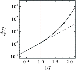 Increase in the alpha relaxation time, τAα, on cooling. The data are fitted with a hybrid Arrhenius-VFT fit (solid lines). The dotted lines indicate the relaxation times predicted by the high-T Arrhenius fit. Orange dashed line indicates the crossover from Arrhenius to super-Arrhenius (T*).