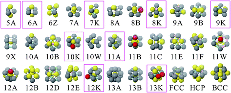 Clusters detected by the topological cluster classification. Highlighted are minimum energy clusters for the Kob–Andersen system. The colours of the particles and the bonds are pertinent to the detection method of the clusters.36,55