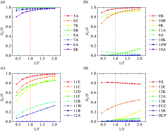 The fraction of particles participating in each cluster type for the KA mixture. The dotted orange lines mark the onset temperature of slow dynamics T*. (a) Clusters 5A to 8K, (b) 9A to 11A, (c) 11B to 12D, (d) 12E to 13K and the crystal clusters.