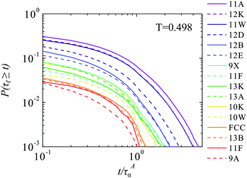 Lifetime autocorrelation functions for the clusters P(τ ≥ t) for the lowest temperature state point T = 0.498.