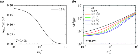 Dynamics of the particles within 11A clusters in the KA mixture. (a) The fraction of particles participating in 11A clusters with lifetime τ > t. N11A(τ ≥ 0)/N = 0.24. (b) The mean squared displacement of particles identified initially within 11A polyhedra of various lifetimes.