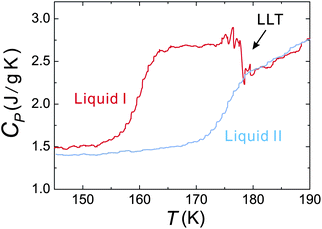 Isobaric heat capacity CP of liquid I and liquid II, measured by ac DSC measurements in the heating process (heating rate: 1 K min−1, frequency: 60 s, amplitude: 0.16 K). Stepwise changes around 157 K (liquid I) and 172 K (liquid II) are the onsets of the glass transition. Heating of liquid I induces LLT. The resulting state has the same heat capacity as a liquid state of liquid II, as expected. The figure is reproduced from Fig. 2(d) of ref. 145.
