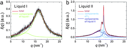 Examples of the decomposition of the wide-angle X-ray scattering spectra I(q) of liquid I and II. (a) I(q) of liquid I at 167 K (c = 0.178). The red curve is the result of the fitting for the total signal. The green curves show the Lorentzian peaks obtained by decomposing the total signal into the individual peaks. (b) I(q) of liquid II at 167 K (c = 0.178). The red curve is the result of the fitting for the total signal. The light blue curves represent the Gaussian and Lorentzian peaks from ice Ic (the Bragg peaks at 16.1 and 16.9 nm−1, respectively), whereas the dark blue curves represent those from liquid II. Please refer to the supplementary information of ref. 145 for the details of the decomposition.