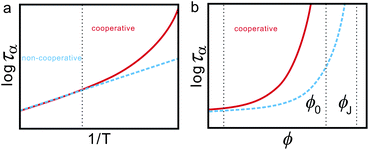 Schematic figures explaining the non-cooperative and cooperative contributions to slow dynamics for the cases of ordinary liquids (a) and hard-sphere liquids.