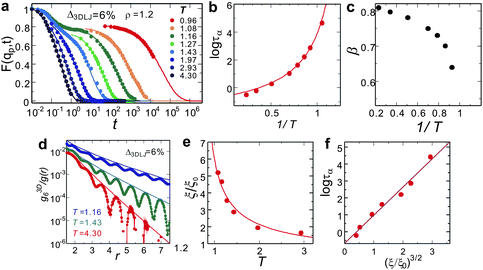 Dynamical and structural evolution upon cooling in 3D Lennard-Jones system (3DLJ). The density ρ = 1.2 and the polydispersity Δ3DLJ = 6%. (a) T-dependence of the intermediate scattering function F(qp,t). The solid curve is the stretched exponential function. (b) T-dependence of the structural relaxation time τα. It slows down more than five orders of magnitude upon cooling. The solid curve is the VFT relation. (c) T-dependence of the stretching exponent β. (d) The spatial correlation function of the bond orientational order parameter Q6, g3D6(r). The solid lines are the fittings by the 3D Ornstein–Zernike function. (e) T-dependence of the correlation length ξ. The solid curve is the power law fitting (see text). (f) The relation between τα and ξ.