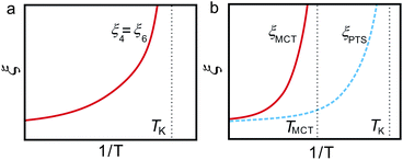 Comparison of the temperature dependence of the relevant length scale(s) in two scenarios based on the diverging static length scale: (a) our scenario and (b) the RFOT scenario.