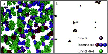 Computer reconstruction from confocal microscopy coordinates in a deeply supercooled polydisperse colloidal liquid (the polydispersity = 6%, ϕ = 0.575). Depth is ∼12σ. Only particles of interest and their neighbours are displayed. Each particle is plotted with its real radius. (a) A typical configuration of bond ordered particles. Icosahedral particles are shown in the same colour if they belong to the same cluster. If a particle is neighbouring both crystal-like and icosahedral structures, it is displayed as icosahedral. (b) Particles with more than 7 crystalline bonds. These are crystal nuclei, but their size is smaller than the critical nucleus size and thus they never grow and disappear. This figure is reproduced from a part of Fig. 4 of ref. 44.