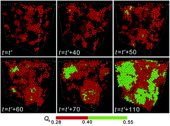 Birth of crystal nuclei from medium-range structural order in 3D monodisperse hard spheres (N = 16 384). The process of nucleation of a crystal at ϕ = 0.533. Particles with intermediate Q6 (0.28 < Q6 < 0.40) are coloured red, whereas those with high Q6 (Q6 ≥ 0.4) are coloured green. The time unit is the Brownian time of a particle, τB. We can see the birth of a crystal and its growth. t = t0 is the time when a supercooled liquid reaches a quasi-equilibrium steady state after the initiation of simulations from a random disordered state. This figure is reproduced from Fig. 2 of ref. 313.