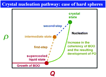 The microscopic kinetic pathway of crystal nucleation in a two-order-parameter plane. For simplicity, we consider only one type of bond orientational order Q. In reality, this process may occur in a multi-dimensional space. The two-step and the continuous scenarios of crystal nucleation are compared. According to the two-step crystallization scenario,315–321 the formation of precursors accompanies the density change from a liquid state and thus leads to a path along the ρ axis (see orange dashed line). Such behaviour was not observed in our simulations of hard spheres, at least on a mesoscopic scale.45,67,222,313 On a microscopic scale, on the other hand, there is continuous development of the coherency of crystal-like bond orientational order in high density regions, which accompanies a gradual increase in positional order (PO) and the resulting densification (see text).45