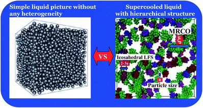 Schematic figure showing the difference between a classical picture of a liquid (the homogeneous liquid picture) and a picture based on our study (the spatio-temporally inhomogeneous liquid picture). For the latter we used a typical structure of a supercooled colloidal liquid as an example.44