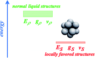 A two-state model for a liquid: one is normal-liquid structures (energy Eρ, degeneracy gρ, and specific volume vρ) and the other is locally favoured structures (energy ES, degeneracy gS, and specific volume vS). For some liquids, there may be more than two distinct energy states.