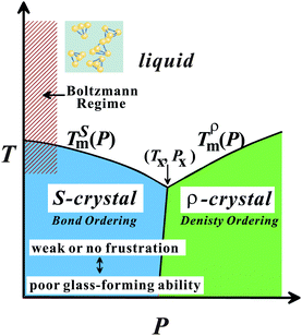 
            T–P phase diagram of water-type liquids including water itself and water-type atomic liquids (Si, Ge, Bi, Sb, and Ga).
