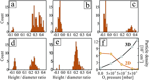 Histograms of Au-particle shapes for growth conditions identical to the ones shown in Fig. 1: (a) non-doped CaO in UHV, Mo-doped CaO in (b) UHV, (c) 5 × 10−8 mbar, (d) 5 × 10−7 mbar and (e) 5 × 10−6 mbar of oxygen. The occurrence of negative aspect ratios in the histograms relates to the negative contrast of monolayer Au islands in the respective STM images. Note the bimodal shape distributions in panels (c) and (d), reflecting the coexistence of 2D and 3D particles. (f) Evolution of the number density of 2D and 3D deposits as a function of the O2 pressure during deposition.