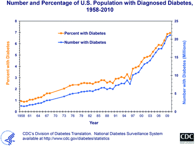 The trend in diabetes diagnosis in the United States from 1958 through 2010, as published by the Centers for Disease Control and Prevention in October 2011.11