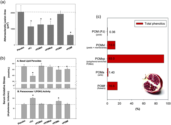 Effects of pomegranate extracts and juice on (a) atherosclerotic lesion size and (b) serum oxidative stress in apolipoprotein E-deficient mice.146 Panel (c) shows total phenolics (gallic acid equivalents) as published by Aviram et al.146 Abbreviations: POM (PJ), pomegranate whole fruit juice; POMa, pomegranate extract of arils; POMf, extract of ground pomegranate ground flowers; POMxl, pomegranate fruit liquid extract of peels and membranes; POMxp, pomegranate extract of polyphenol powder after polyphenol enrichment of POMxl. Reprinted (adapted) with permission from (M. Aviram, N. Volkova, R. Coleman, M. Dreher, M. K. Reddy, D. Ferreira and M. Rosenblat, J. Agric. Food Chem., 2008, 56, 1148–1157). Copyright (2008) American Chemical Society.