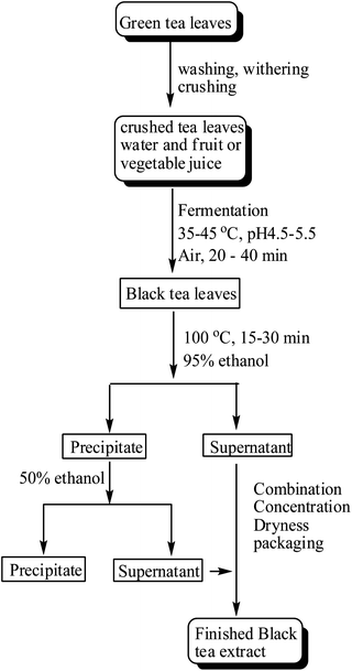 A production process of black tea extract.
