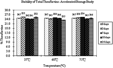 Stability of total theaflavins – extended storage study.