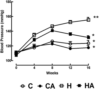 l-Arginine effect on systolic blood pressure over 16 weeks in C, CA, H and HA rats. Values are mean ± SEM, n = 8; one way ANOVA with repeated measures, statistical significance was considered as p < 0.05. C, corn starch-rich diet-fed rats; CA, corn starch-rich diet-fed rats treated with l-arginine; H, high carbohydrate, high fat diet-fed rats; HA, high carbohydrate, high fat diet-fed rats treated with l-arginine. ** significantly different from *.