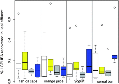 Amount of ω3 LCPUFA recovered from ileal effluent (as % of dose delivered) collected at the 4 different time points [2 + 4 h (white), 6 + 8 h (yellow), 10 + 12 h (grey), 14 + 16 h (blue)] from the 4 types of delivery formats. Recovery amount from each volunteer at every time point was calculated as: LCPUFA of per gram effluent × total collected effluent (g) at the time point. Correction factors for EPA and DHA from spiking analysis (at the lowest spiking level) were applied to the calculation.