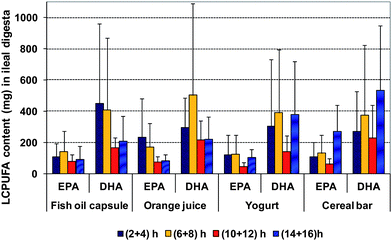 Amount (μg) of EPA and DHA recovered from ileal effluent collected at the 4 different time points from the 4 types of delivery formats (average of triplicate extraction ± STDEV of 6 volunteers). Recovery amount from each volunteer at every time point was calculated as: ω3 LCPUFA of per gram effluent × total collected effluent (g) at the time point. Correction factors for EPA and DHA from spiking analysis (at the lowest spiking level) were applied to the calculation.