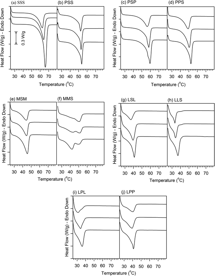 DSC heating profiles (5 °C min−1) run before oil binding experiments (upper curve), after 1 h and 24 h of oil binding experiment (middle and bottom curve, respectively) of the mixtures: (a) CO–SSS, (b) CO–PSS, (c) CO–PSP, (d) CO–PPS, (e) CO–MSM, (f) CO–MMS, (g) CO–LSL, (h) CO–LLS, (i) CO–LPP and (j) CO–LPL.