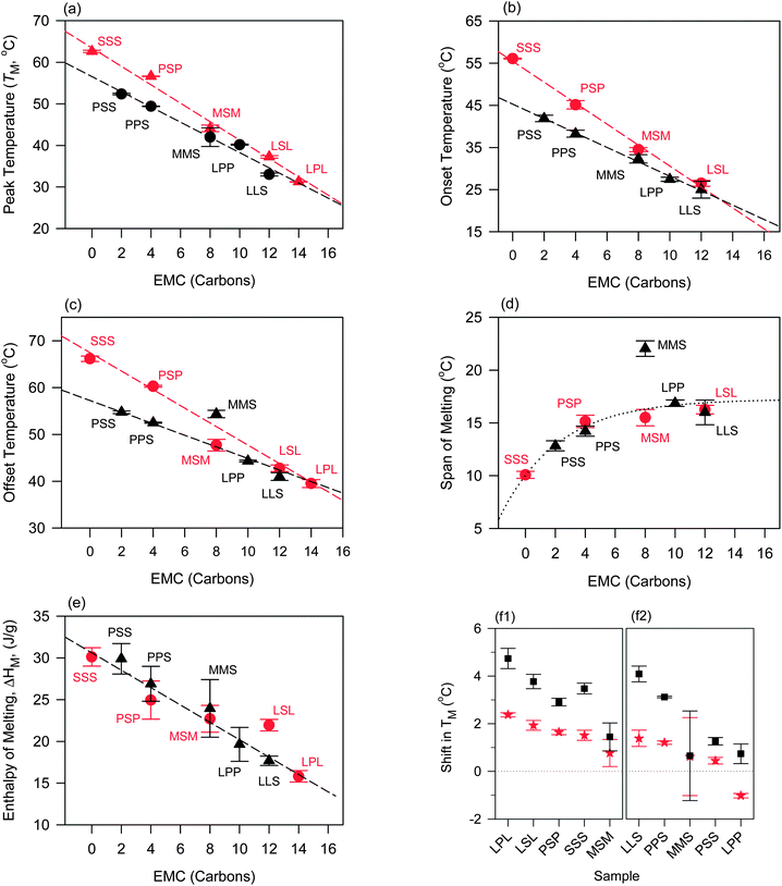 Melting values of the mixtures versus excess molar carbon (EMC, carbon atoms) of symmetrical () and asymmetrical (▲) TAGs measured by DSC (heating rate = 5 °C min−1) before oil binding experiments. (a) Peak (TM), (b) onset (Ton), (c) offset (Toff), (d) span (ΔTM) temperature and (e) enthalpy (ΔHM) of melting. (f1 and f2) Shift in TM after 1 h () and 24 h (■) of oil binding experiment in symmetrical and asymmetrical TAG–CO blends, respectively. Dashed lines in (a–c) and (e) are linear fits.