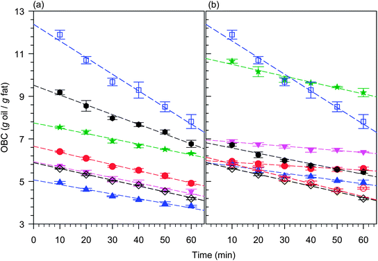OBC measured as a function of time for pure (a) symmetrical and (b) asymmetrical TAGs in CO samples. Dashed lines are linear fits. (a) From top to bottom: MF50 (); LPL (); LSL (); SSS (); MSM (); FHSO (◇); and PSP (). (b) From top to bottom: LLS (); MMS (); LPP (); PSS (); PPS (); FHCO (); and FHSO (◇).