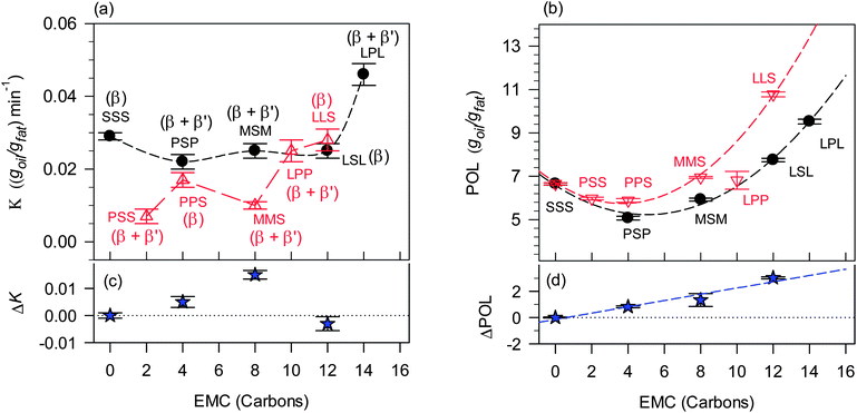 (a) K and (b) POL plotted as a function of Excess Molar Carbon (EMC). (c and d) Difference in K and POL between symmetrical and asymmetrical TAGs. Dashed lines are guides for the eye in panel (a), polynomial fits in panel (b) and a linear fit in panel (d). The dotted line in panels (c and d) show the zero reference.