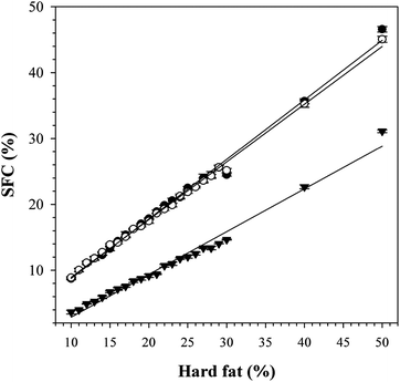 SFC versus fat content of CO/MF50 (▼), CO/FHCO (●) and CO/FHSO (○). The solid lines are linear fits.