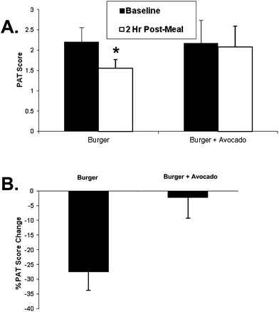 Postprandial PAT changes 2 h after eating a burger or burger + avocado. (A) After eating a burger, PAT scores decreased at 2 h compared to the baseline value (*p < 0.005). However this decrease was prevented by adding avocado to the burger (p = 0.68). (B) Two hour postprandial PAT score changed from baseline after eating a burger or burger + avocado (p = 0.052). Data represent mean ± SEM for 11 subjects (*p < 0.05 from baseline).