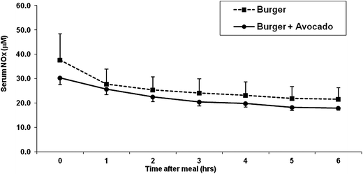 Total serum NOx (nitrate and nitrite) concentrations after eating a burger or burger + avocado. After eating a burger, serum NOx concentration showed a trend to decrease in both burger and burger plus avocado groups. Data represent mean ± SEM for 11 subjects.
