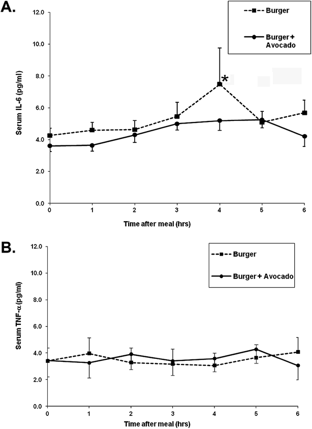 Effects of a burger with or without avocado on postprandial plasma cytokines. (A) Increases in plasma IL-6 levels peak at 4 h following burger consumption, but this increase was attenuated when avocado was added to the burger. (B) Plasma TNF-α protein levels were not affected by either meal. Data represent mean ± SEM for 9 subjects/time point (*p < 0.05 from baseline).