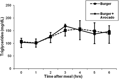 Effects of a burger with or without avocado on postprandial triglyceride. Triglyceride increased following burger consumption, but there was no additional increase by the addition of avocado. Data represent mean ± SEM for 11 subjects (*p < 0.05 from baseline).