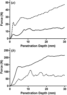 Back extrusion results for soybean oil-based EC20 oleogels for which 10% of the oil component was replaced with either (a) castor oil or (b) heavy mineral oil (dashed lines). For reference, these are compared to the same formulation having exclusively soybean oil as the oil component (solid line). Curves displayed are an average of three replicates.