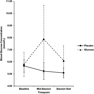 Blood glucose measurements across the session for each experimental group. Error bars represent standard deviation.