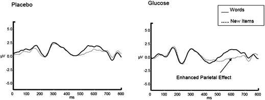Grand average ERPs for old words versus new items across placebo and glucose conditions at selected P3 electrode.